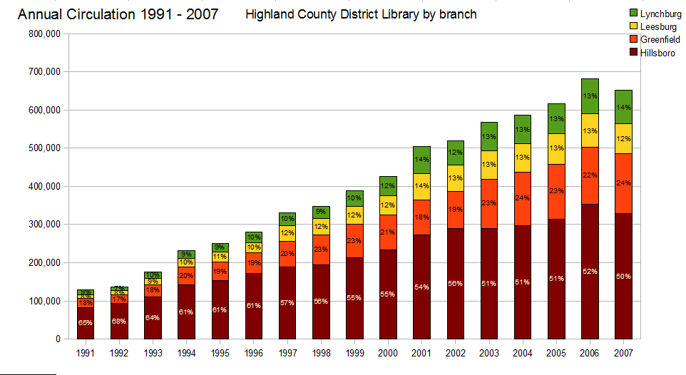 Graph of Annual Circulation